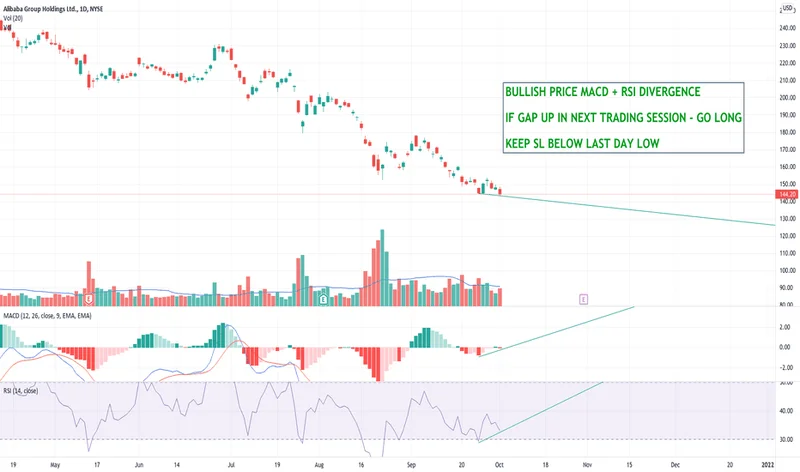 BABA Stock: price action and the AI catalyst